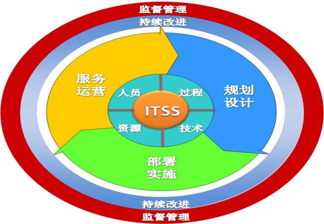 今年优选:青海itss信息技术服务认证机构-远望企业管理咨询