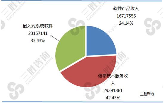 江苏省:1-9月软件和信息技术服务业经济指标统计-中国产业信息研究网